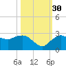 Naples tide chart for Thursday, October 30, 2025