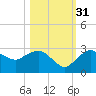 Naples tide chart for Friday, October 31, 2025