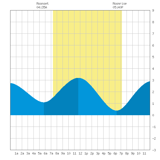 Naples tide chart for Saturday, October 4, 2025