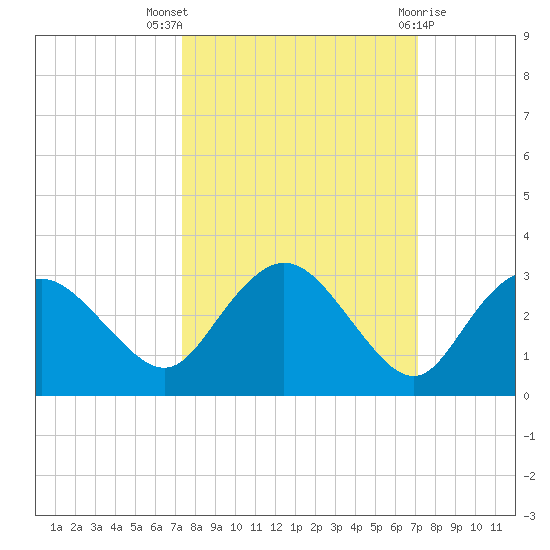 Naples tide chart for Sunday, October 5, 2025