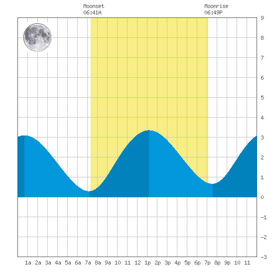 Naples tide chart for Monday, October 6, 2025