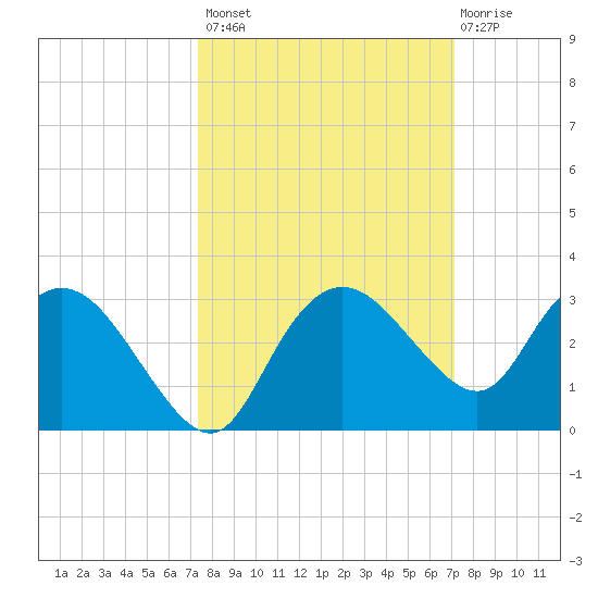 Naples tide chart for Tuesday, October 7, 2025