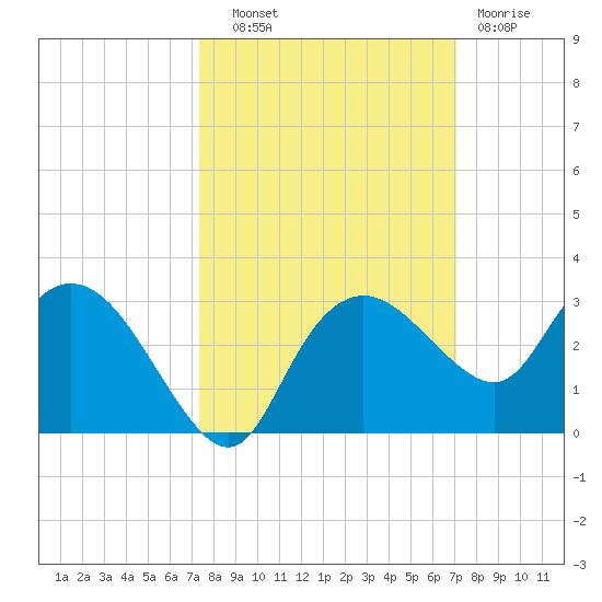 Naples tide chart for Wednesday, October 8, 2025