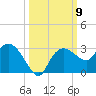 Naples tide chart for Thursday, October 9, 2025