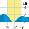 Naples tide chart for Monday, November 10, 2025