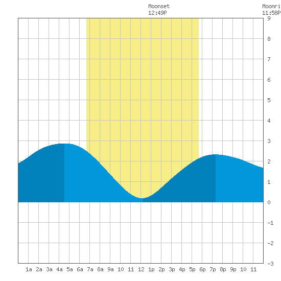 Naples tide chart for Tuesday, November 11, 2025