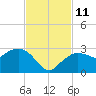 Naples tide chart for Tuesday, November 11, 2025