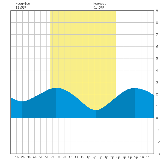 Naples tide chart for Thursday, November 13, 2025