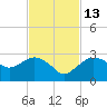 Naples tide chart for Thursday, November 13, 2025