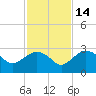 Naples tide chart for Friday, November 14, 2025