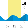 Naples tide chart for Sunday, November 16, 2025