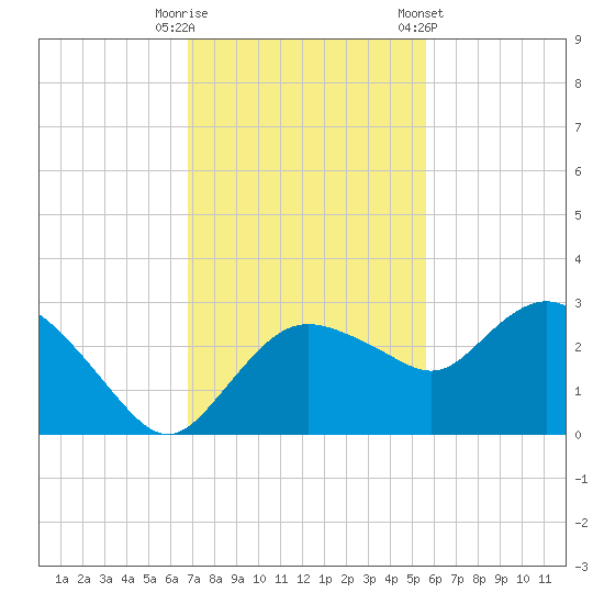 Naples tide chart for Tuesday, November 18, 2025