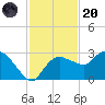 Naples tide chart for Thursday, November 20, 2025
