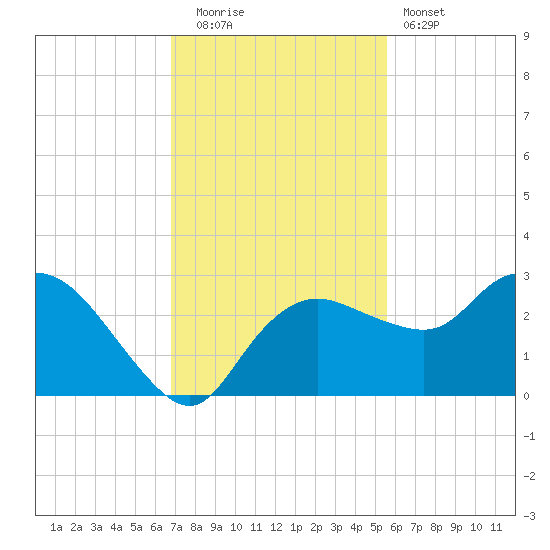 Naples tide chart for Friday, November 21, 2025