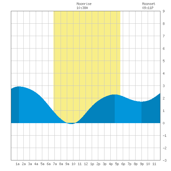 Naples tide chart for Monday, November 24, 2025