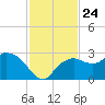 Naples tide chart for Monday, November 24, 2025