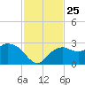 Naples tide chart for Tuesday, November 25, 2025