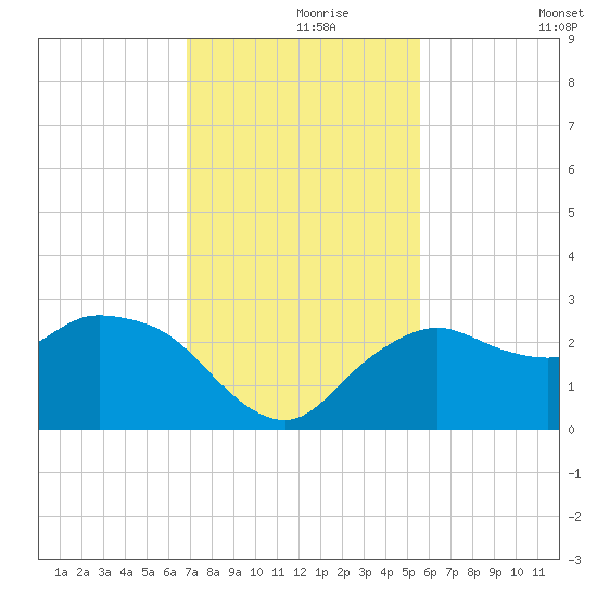 Naples tide chart for Wednesday, November 26, 2025