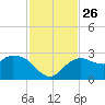 Naples tide chart for Wednesday, November 26, 2025