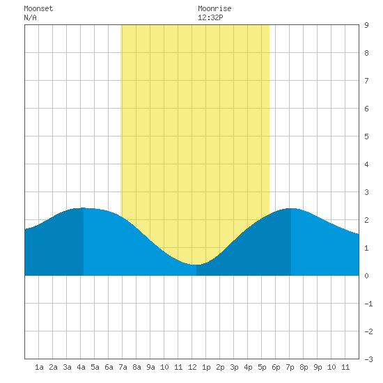 Naples tide chart for Thursday, November 27, 2025