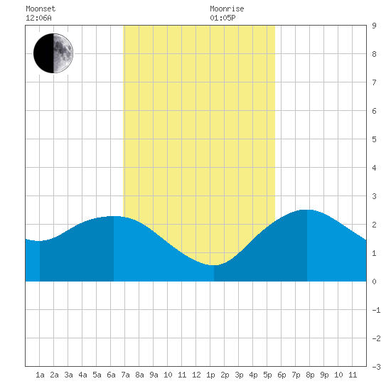 Naples tide chart for Friday, November 28, 2025