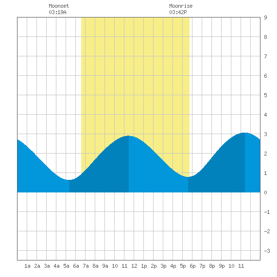 Naples tide chart for Sunday, November 2, 2025