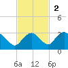 Naples tide chart for Sunday, November 2, 2025