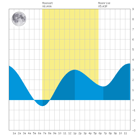 Naples tide chart for Wednesday, November 5, 2025