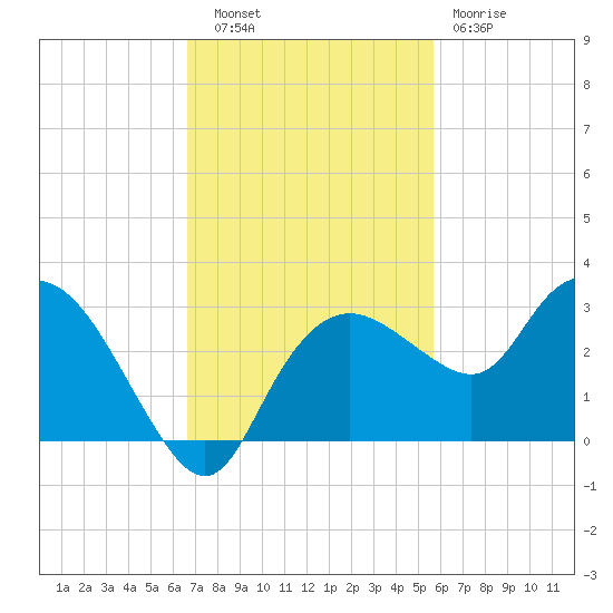 Naples tide chart for Thursday, November 6, 2025