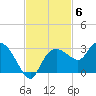 Naples tide chart for Thursday, November 6, 2025