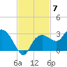 Naples tide chart for Friday, November 7, 2025