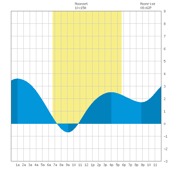 Naples tide chart for Saturday, November 8, 2025