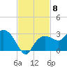 Naples tide chart for Saturday, November 8, 2025