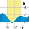 Naples tide chart for Sunday, November 9, 2025