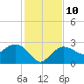 Naples tide chart for Wednesday, December 10, 2025