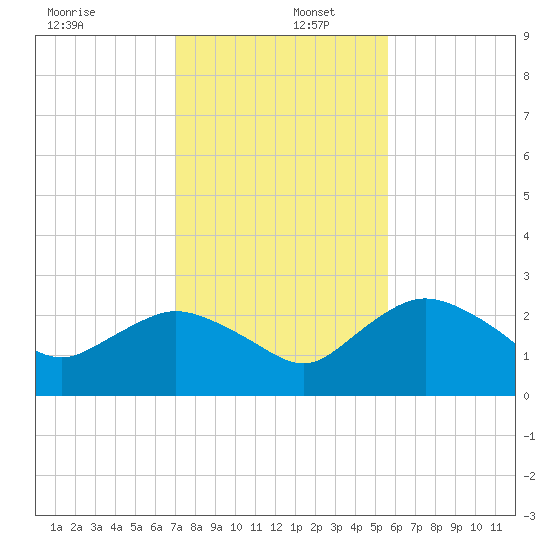 Naples tide chart for Friday, December 12, 2025