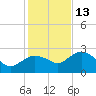 Naples tide chart for Saturday, December 13, 2025