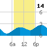 Naples tide chart for Sunday, December 14, 2025