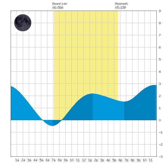 Naples tide chart for Friday, December 19, 2025