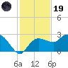 Naples tide chart for Friday, December 19, 2025