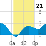Naples tide chart for Sunday, December 21, 2025