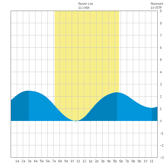 Naples tide chart for Thursday, December 25, 2025