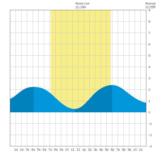 Naples tide chart for Friday, December 26, 2025