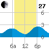 Naples tide chart for Saturday, December 27, 2025