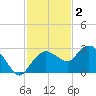 Naples tide chart for Tuesday, December 2, 2025