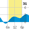 Naples tide chart for Wednesday, December 31, 2025