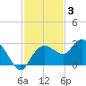 Naples tide chart for Wednesday, December 3, 2025