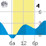 Naples tide chart for Thursday, December 4, 2025