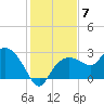Naples tide chart for Sunday, December 7, 2025