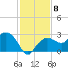 Naples tide chart for Monday, December 8, 2025